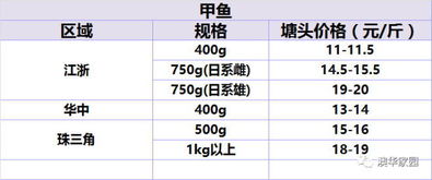3月24日水产品价格播报 花鲢、白鲢等十类淡水鱼收购行情分析